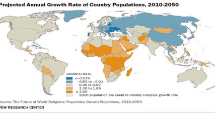 2070'de dünyada en fazla Müslüman olacak