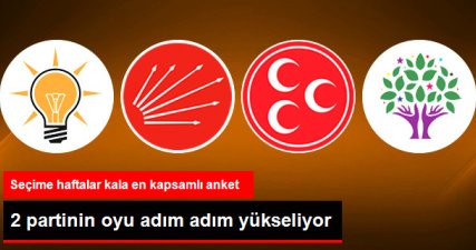 ANDY-AR Anketi: AK Parti ve CHP'nin Oyu Yükseldi